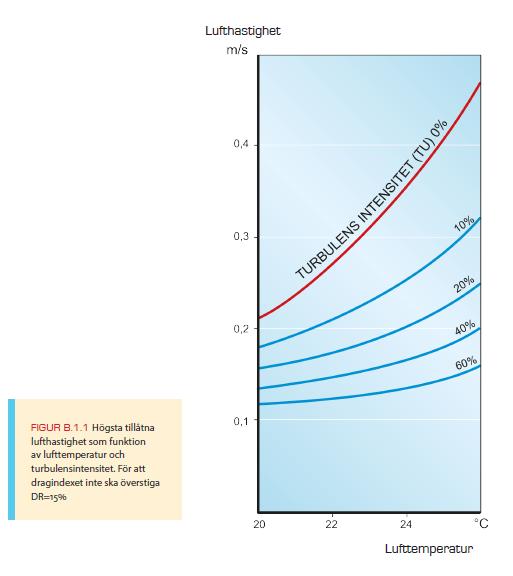 Risken för besvär av dragökar om Temperaturen är låg Lufthastigheten är hög Lufthastigheten varierar mycket Diagrammet