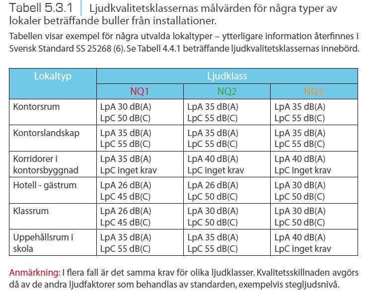 Ljud - installationsbuller Om toner