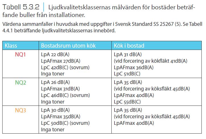 eller varierande ljud -5 db(a) 44