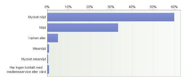 Hur nöjd är du med personalens och värdarnas bemötande i medlemsservice/reception? Sammanfattning av frisvar: Sammanfattningsvis är det övervägande positiva kommentarer om vårt bemötande.