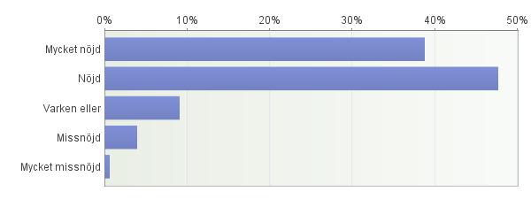 Hur nöjd är du med renhet och fräschhet på din anläggning? Sammanfattning av frisvar: De flesta av våra medlemmar är nöjda, eller mycket nöjda, med anläggningens renhet och fräschhet.