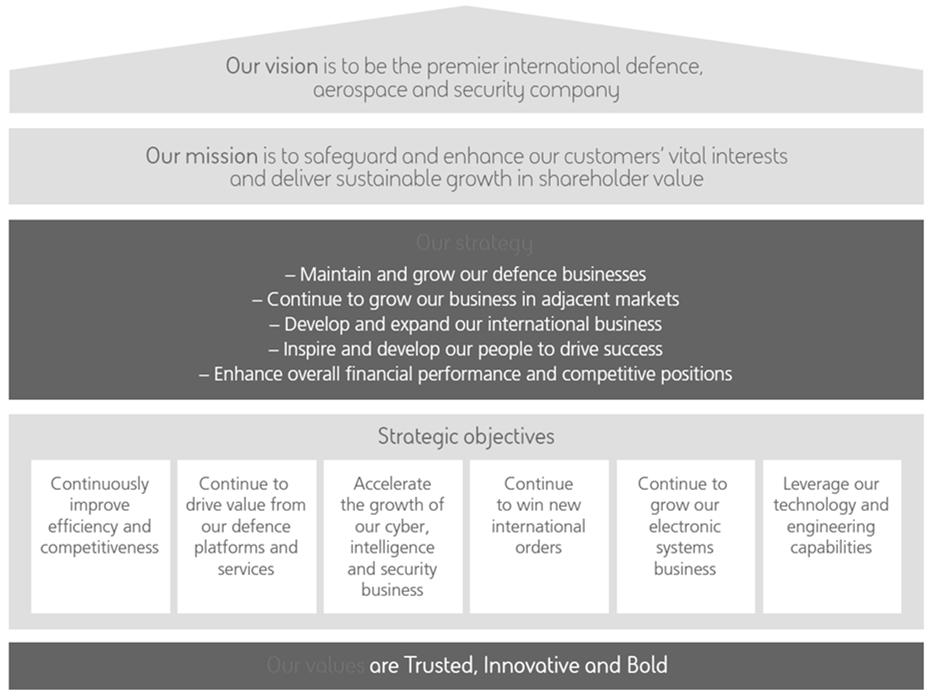 6 Strategierna ledstjärnorna i verksamheten Hägglunds strategi En del av koncernstrategin Plattformsstrategierna Förmågebaserade Vilka nya förmågor behöver vi ha i