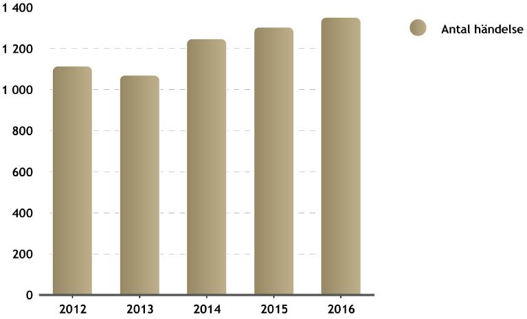 Trafikolyckor 2016 genomfördes återigen fler räddningsuppdrag i samband med trafikolyckor (1 353 stycken) jämfört med medelvärdet för 2012-2016 (1 218 stycken).