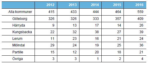 Bostadsbränder per 1 000 invånare, fördelat per kommun, 2012-2016 Siffran för hela Sverige är hämtad ifrån MSB (ida.msb.se).