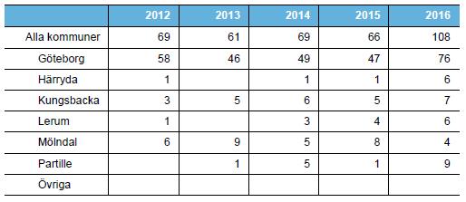 Bilaga 1: Tabeller och diagram Tabell G. Bränder i och omkring skolor, förskolor och fritidsgårdar fördelade per kommun, 2012-2016 Tabell H.