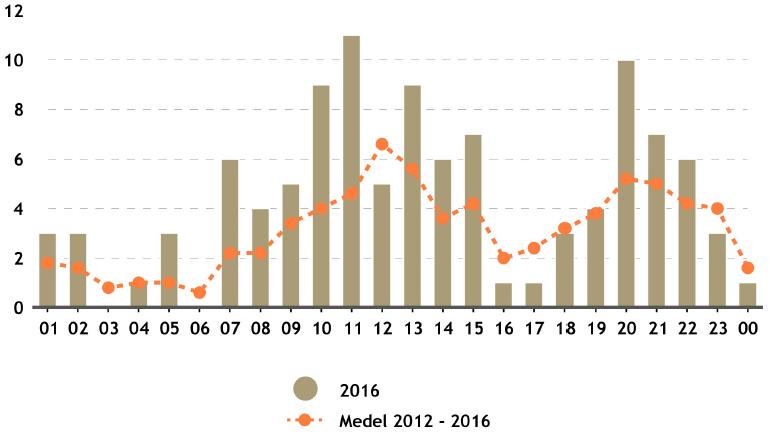 2016 jämfört med 2015 samt medelvärdet för 2012-2016. Diagram E.