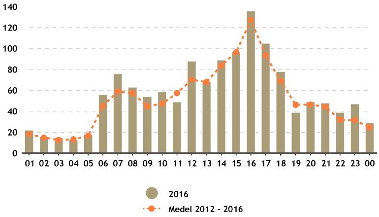 2016 jämfört med 2015 samt medelvärdet för 2012-2016. Diagram G.