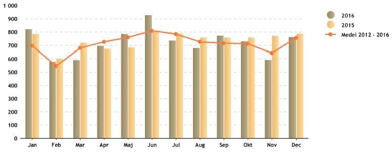 Kategorin Larm utan tillbud, 38 % av uppdragen, innefattar exempelvis obefogade automatlarm och falsklarm.