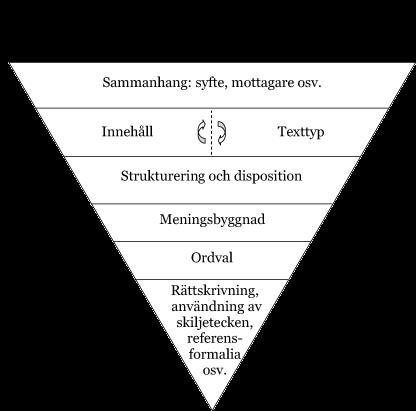 Textens olika nivåer - skrivprocessen