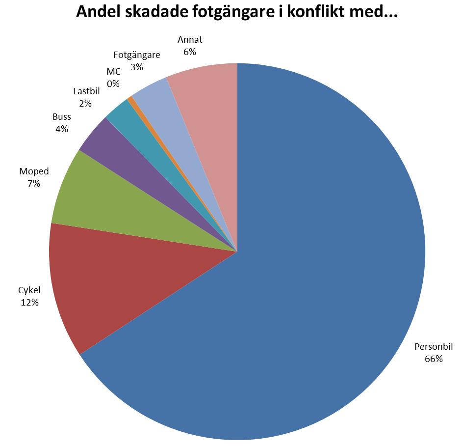 Figur 16. Fotgängare i konflikt med andra trafikelement (2008-2012).