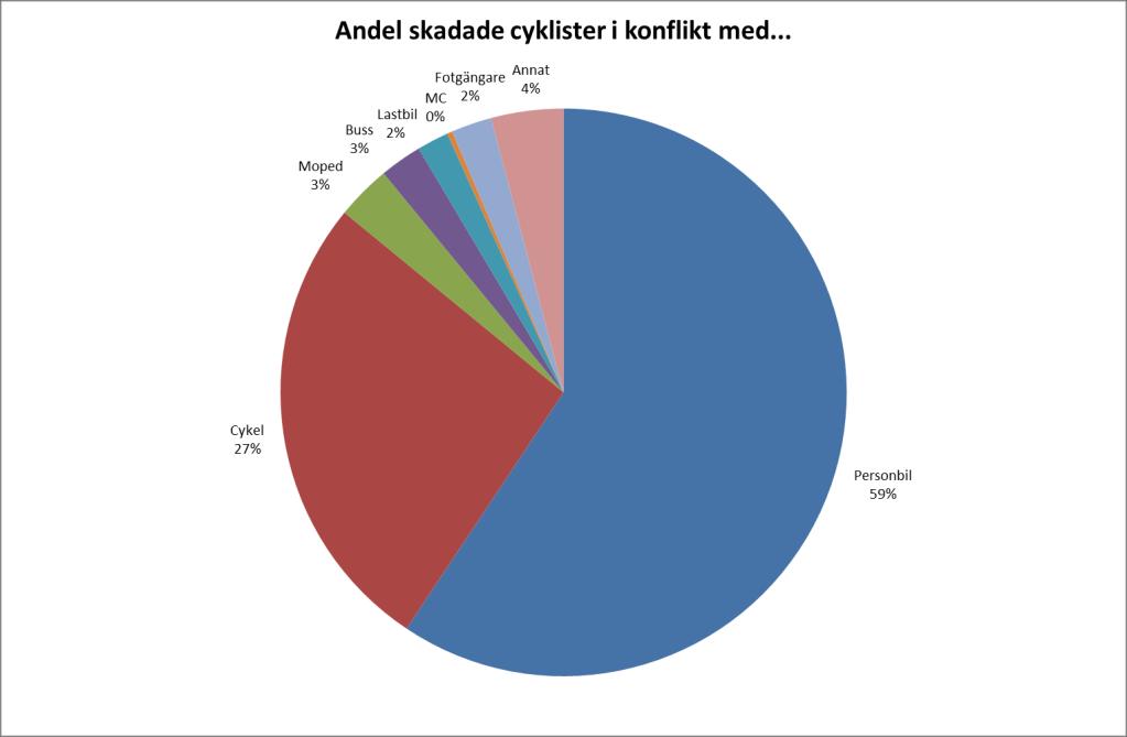 Figur 22. Underkategorier för orsak till cyklisters singelolyckor med skadegrader svårt skadade samt dödade(2008-2012). De flesta av cyklisters singelolyckor sker under morgonrusningen.