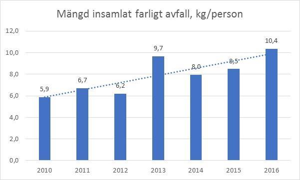 4.4 FARLIGT AVFALL OCH ELAVFALL 4.4.1 Nulägesanalys Att minska avfallets farlighet för hälsa och miljö har länge varit en huvudsaklig uppgift för samhället.