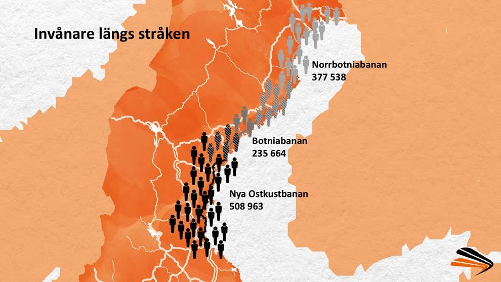 En halv miljon personer bor längst med Ostkustbanan Nya Ostkustbanan passerar genom kommuner med sammanlagt 1,7 miljoner invånare, från Stockholm till Sollefteå.