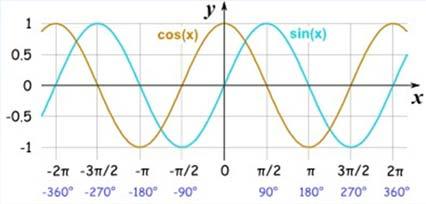 Enhet: meter B = ω : Vinkel frekvens (antal svängningar per
