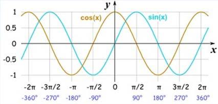 Enhet: meter B = ω : Vinkel frekvens (antal svängningar per