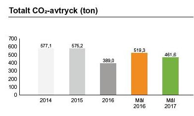 vattenanvändningseffektiviteten Miljöpåverkan APL ska: Minska koldioxidutsläppen