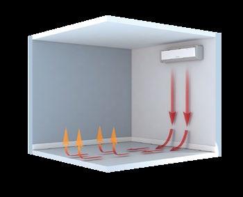 Spridning av varma och dragfria luftströmmar i uppvärmningsläge. Svala luftströmmar i luftkonditioneringsläge. Den varma luften riktas neråt längs med väggen mot golvet som blir behagligt varmt.