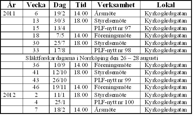 Bouppteckningsgruppen under ledning av Britt Maria Ekstrand träffas varje tisdag förmiddag. Den arbetar också med rättningar till PLF:s CD-skivor.