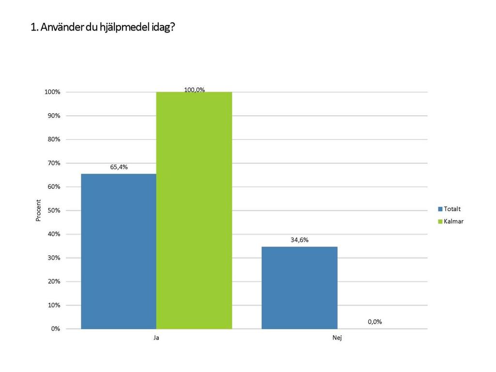 Användning