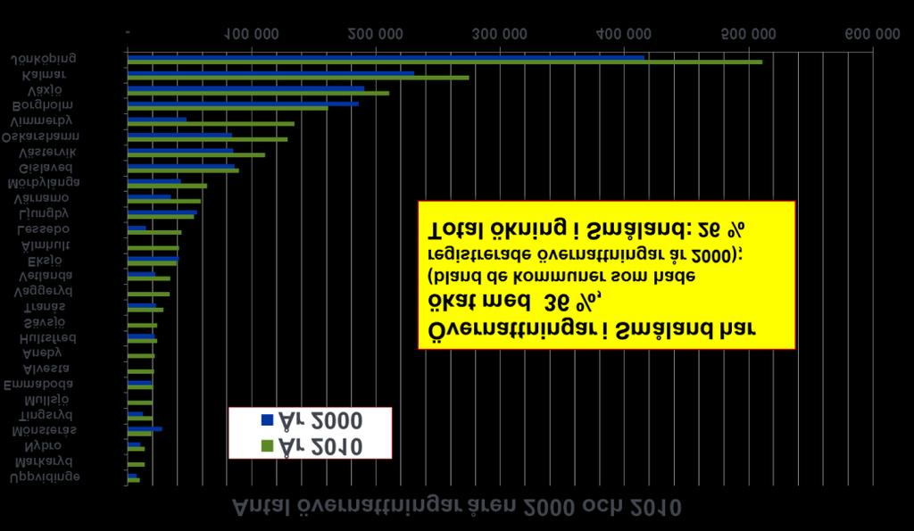 Fig 8. Antalet övernattningar i Småländska kommuner åren 2000 och 2010. Källa SCB Flygplatsens upptagningsområde. Flygplatsens upptagningsområde omfattar Småland.