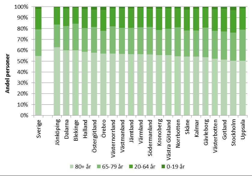 Figur 2.4: Åldersfördelning bland personer med färdtjänsttillstånd per den 31/12 2016 efter ålder och län. För ytterligare information, se Tabell 1 i Tabellbilagan, Bilaga 1.