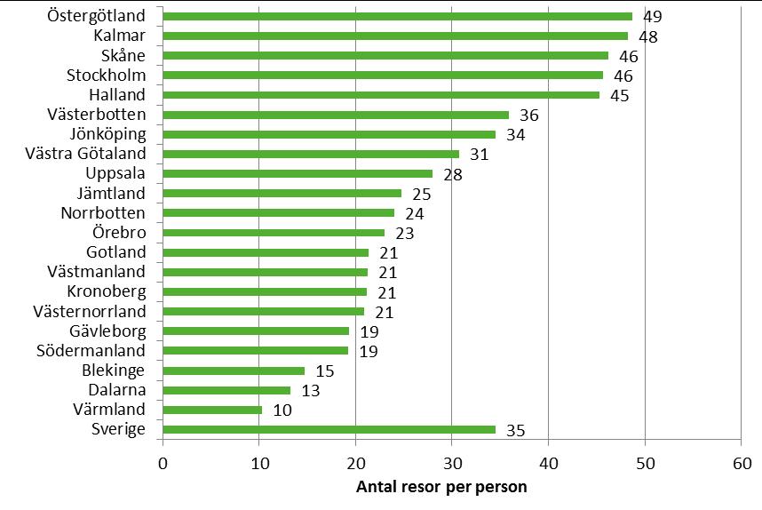 Figur 2.6: Genomsnittligt antal resor per person med färdtjänsttillstånd per den 31/12 2016 efter län. För ytterligare information, se Tabell 4 i Tabellbilagan, Bilaga 1.