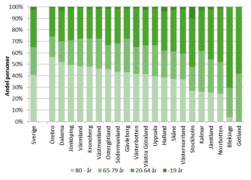 Figur 3.4: Åldersfördelning bland riksfärdtjänsteresenärer under år 2016 efter ålder och län. För ytterligare information, se Tabell 6 i Tabellbilagan, Bilaga 1.