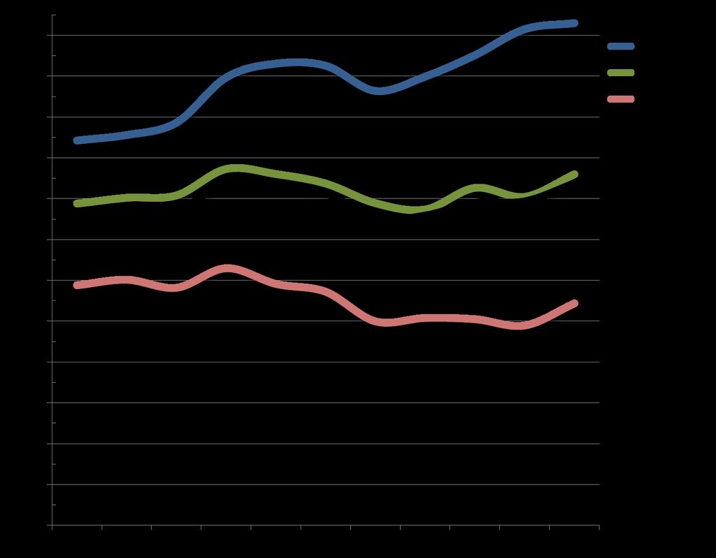 Norra + 11,1 % Sverige + 5,6 % Utveckling 5 år