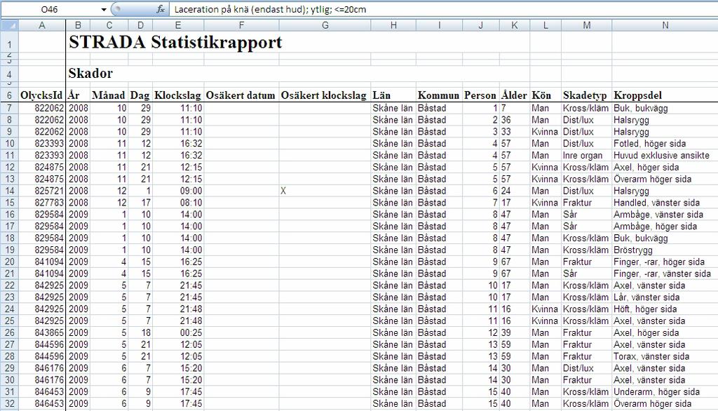 6.4.2 Presentation av fliken Personer i statistikrapporten Fliken Personer ser ut på liknande sätt som fliken Olyckor.