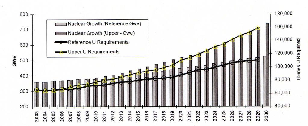 Global Nuclear Growth World