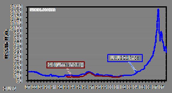 On the spot market, since 2000, the uranium price has grown by 10 times from 100 SEK to about 1000 SEK per kg