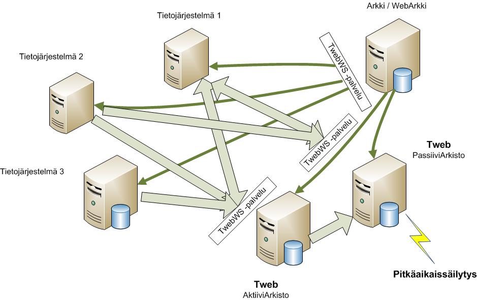 Tweb och Triplan Arkiv - infra IT-system 1 ISP IT-system 2
