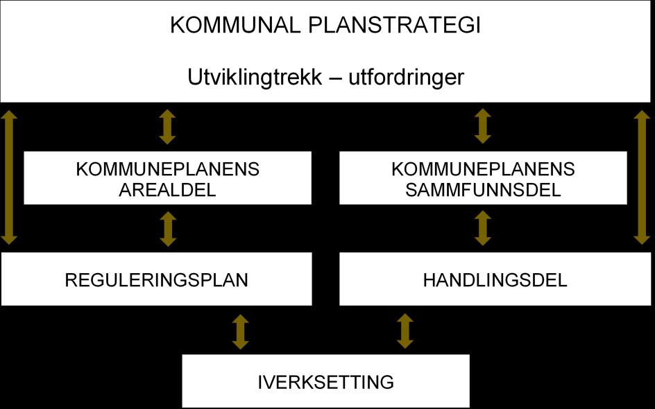Figur 4: Det kommunale plansystemet i Norge Regional planstrategi skal utarbeidast i samarbeid med kommunane, og innspel frå dei kommunale plangrunnlaga skal leggjast til grunn.