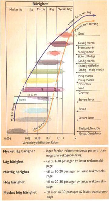 Figur 5 Modell av bärighet beroende av markegenskaper. (Wästerlund, 2011) Rötter I markens översta lager, ca 10 cm djup, finns ett nätverk av rötter.