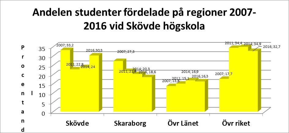 11 Anet studenter fördelat på olika åldersklasser i procent 2007-2016 Åldersklass 2007 % 2008 % 2009 % 2010 % 2011 % 2012 % 2013 % 2014 % 2015 % 2016 % 18-19 3,8 3,8 4,1 3,5 3,4 3,0 3,6 3,5 2,7 2,9