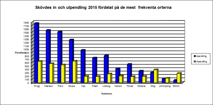 16 Kommentar Den största inpendlingskommunen är och har varit under många år Falköping med en inpendlingsström på över 1750 personer.