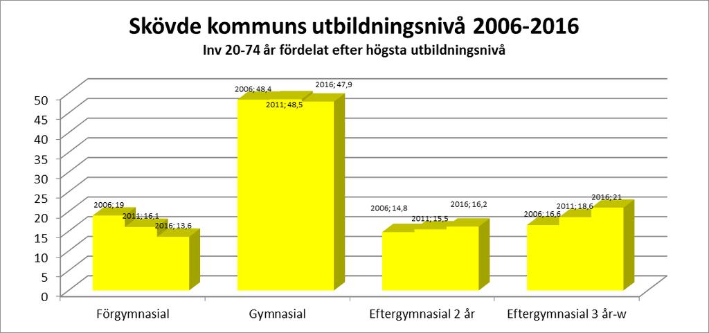 17 Utbildningsnivån i Skövde kommun 2006-2016 Utbildningsnivån i Skövde kommun 2006-2016(Ant inv 20-74 år) Utbildningsnivå 2006 Abs % 2011 Abs % 2016 Abs % Förgymnasial 6 466 19,0 5 779 16,1 5 221
