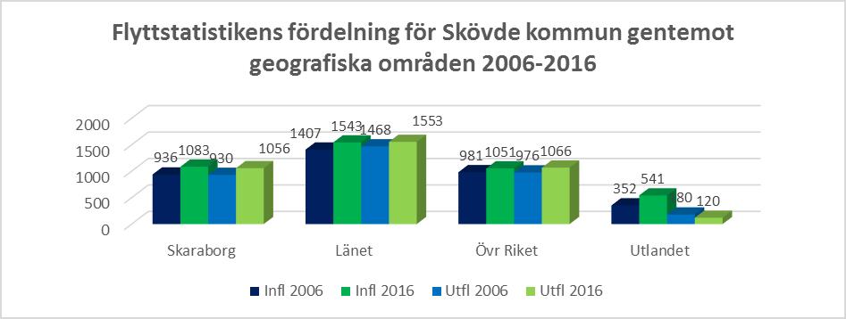 Flyttstatistikens fördelning 2006-2016 5 Inflyttning till Skövde 2006 2007 2008 2009 2010 2011 2012 2013 2014 2015 2016 Förändr 2005-2015 Länet 1407 1325 1416 1432 1465 1543 1537 1568 1566 1595 1543