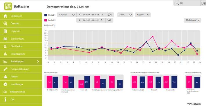 Insulinrapport Fördelning av givet insulin, som kvoten basaldos/bolus, typ av bolus och eventuella överskrivningar av föreslagna