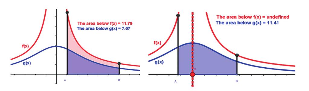 Figur 2. Den bestämda integralens värde överensstämmer med arean mellan funktionen och x-axeln i intervallet [a, b] Figur 3.