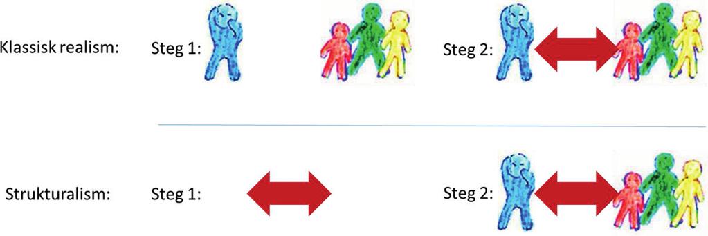 Figur 4. I klassisk realism är essentialism centralt innebärande att ett samhälle byggs av på förhand existerande individer som de i övre figurernas steg1.
