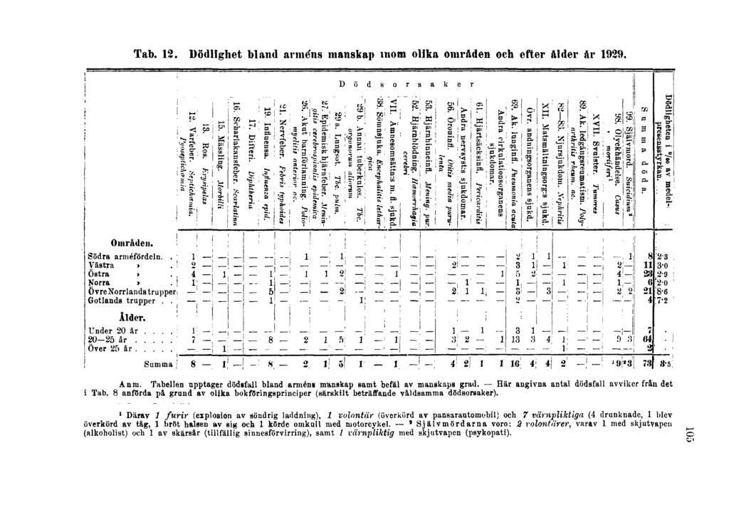 Tab. 12. Dödlighet bland arméns manskap inom olika områden och efter ålder år 1929. Anm. Tabellen upptager dödsfall bland arméns nvanskap samt befäl av manskaps grad.