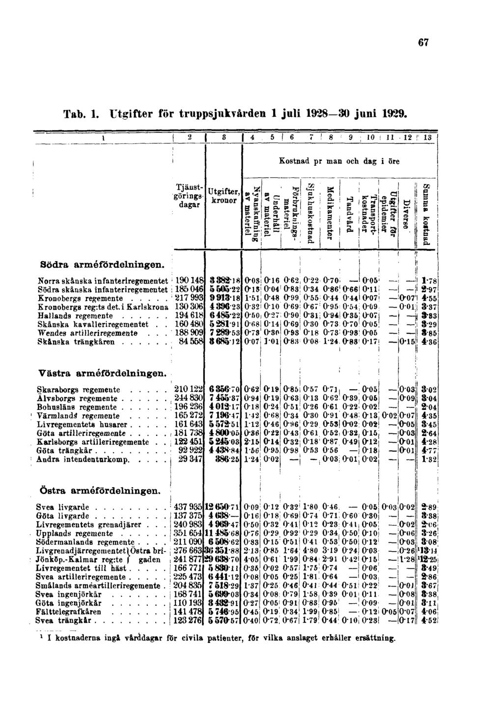 67 Tab. 1. Utgifter för truppsjukvården 1 juli 1928 30 juni 1929.