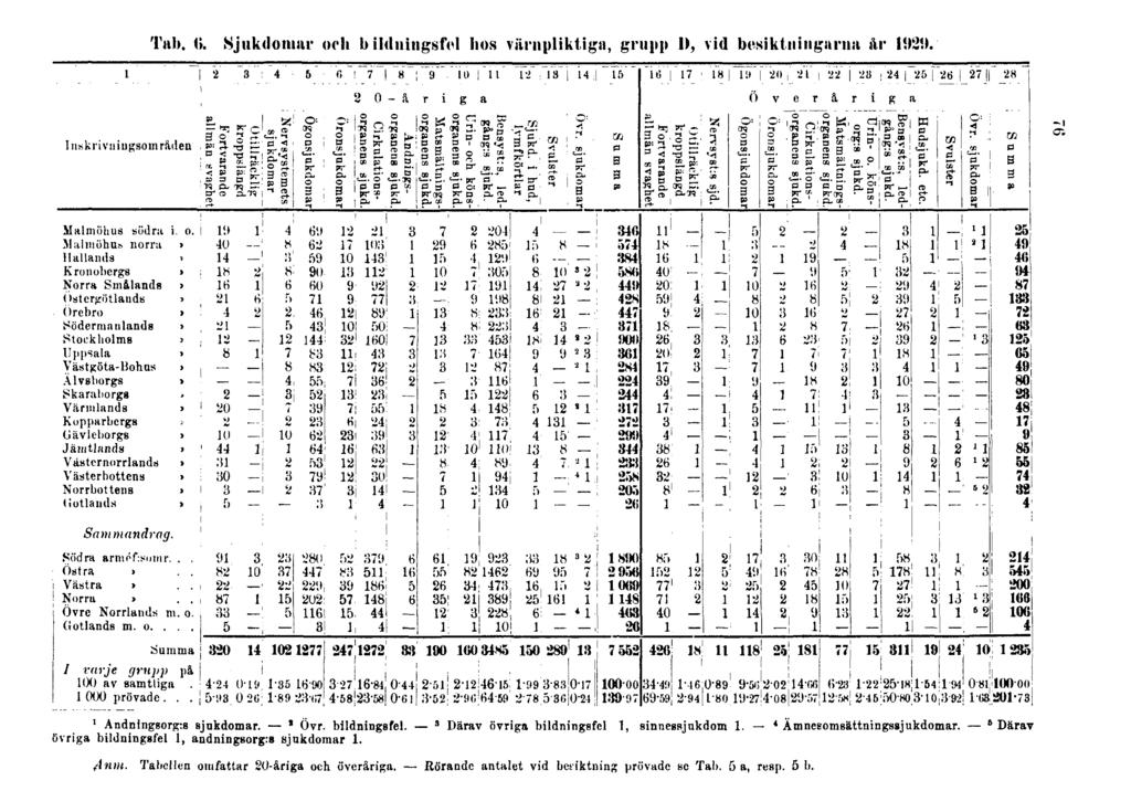Tab. 6. Sjukdomar och bildningsfel hos värnpliktiga, grupp D, vid besiktningarna år 1929. 76 1 Andnlngsorg;s sjukdomar. 2 Övr. bildningsfel. 3 Därav övriga bildningsfel 1, sinnessjukdom 1.