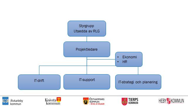 med mera. Även den långsiktiga målbilden med en helt gemensam organisation inkluderande tekniska miljön behöver ca tre-fyra år för att gå igenom på ett lyckat sätt och behöver påbörjas nu.