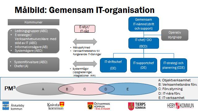 - Att sköta intern prioritering av verksamhetsutveckling med stöd av IT och medverka i den gemensamma styrningen och prioriteringen tillsammans med övriga kommuner gentemot ITdrift och support.