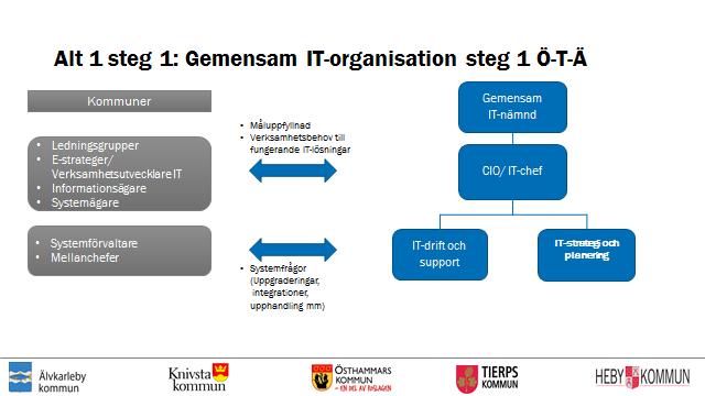 Alternativ till att nå långsiktiga målbilden Det finns två olika alternativa förslag till att nå målbilden till 2021.
