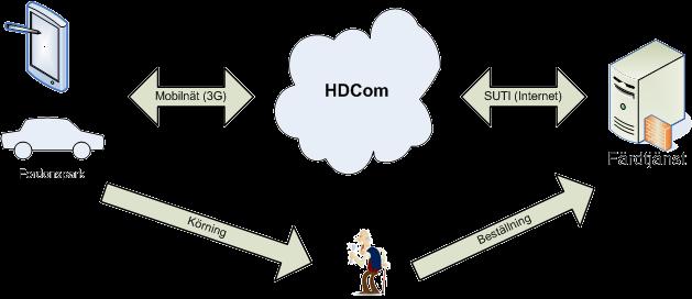 3 HDCom är ett modernt system för ordermottagning.