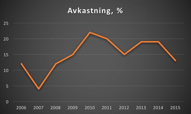 Stadiums avkastning varierar en hel del vilket kan bero på olika nysatsningar.