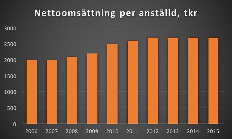 Mellan 2006 och 2012 ökade nettoomsättningen per anställd från år till år, vilket visar på att det gått